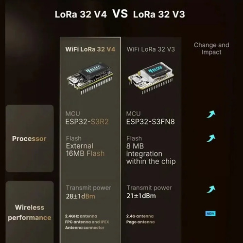 Placa Desarrollo Lora32 V4 Oled Iot Lora Heltec Wifi Esp32 — imagen 3 de 6